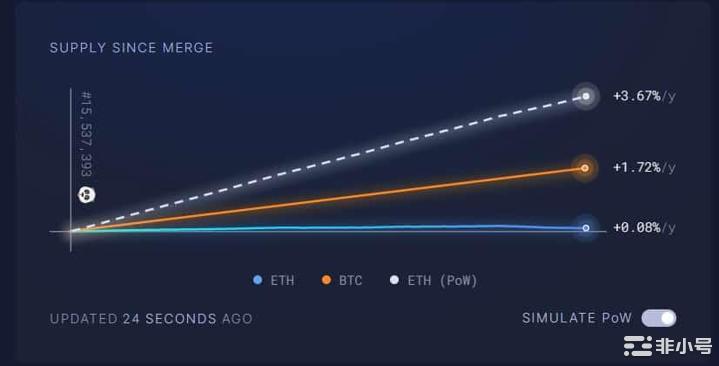 通货紧缩：以太坊供应在五天内减少5,500ETH