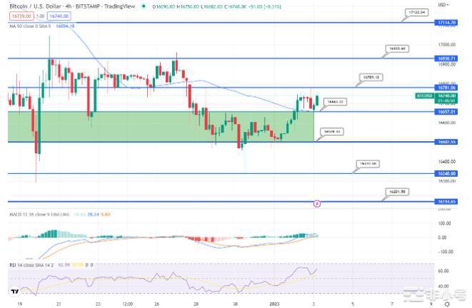 比特币价格和以太坊预测；BTC挖矿难度下降3.6%