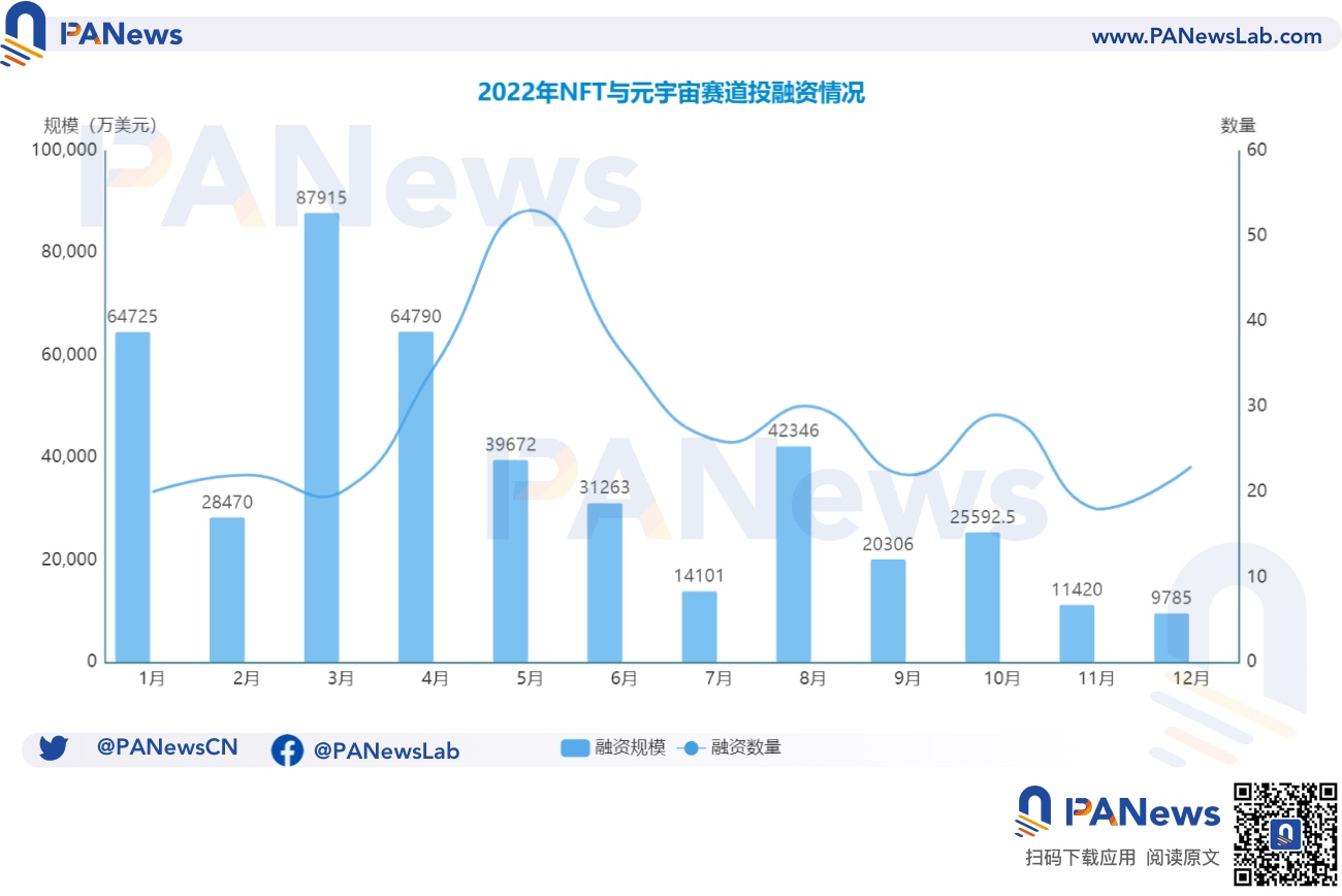 2022年投融资年报：公开融资事件1660起共348亿美元基础设施赛道最热门