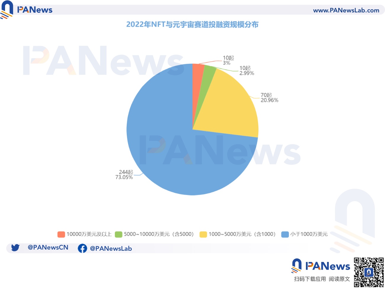 2022年投融资年报：公开融资事件1660起共348亿美元基础设施赛道最热门