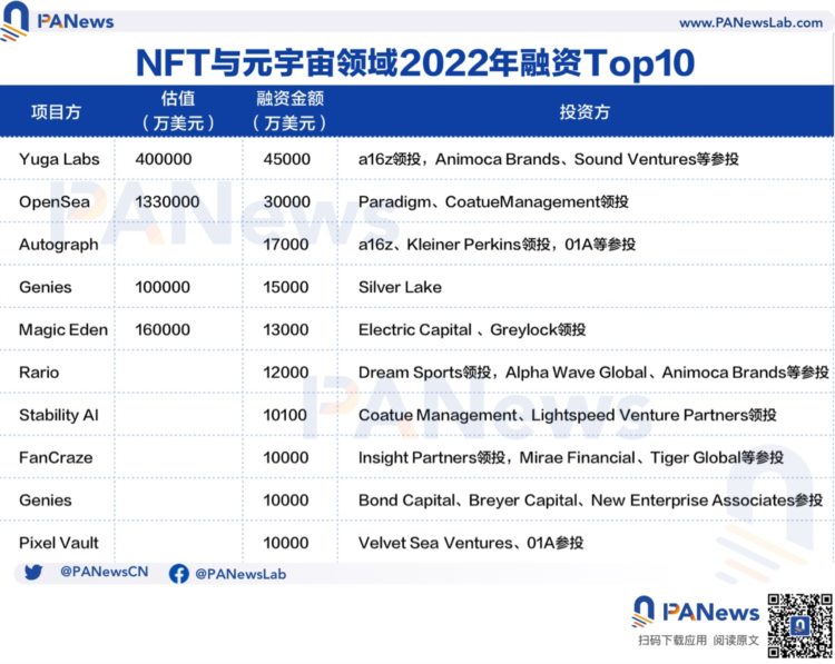 2022年投融资年报：公开融资事件1660起共348亿美元基础设施赛道最热门