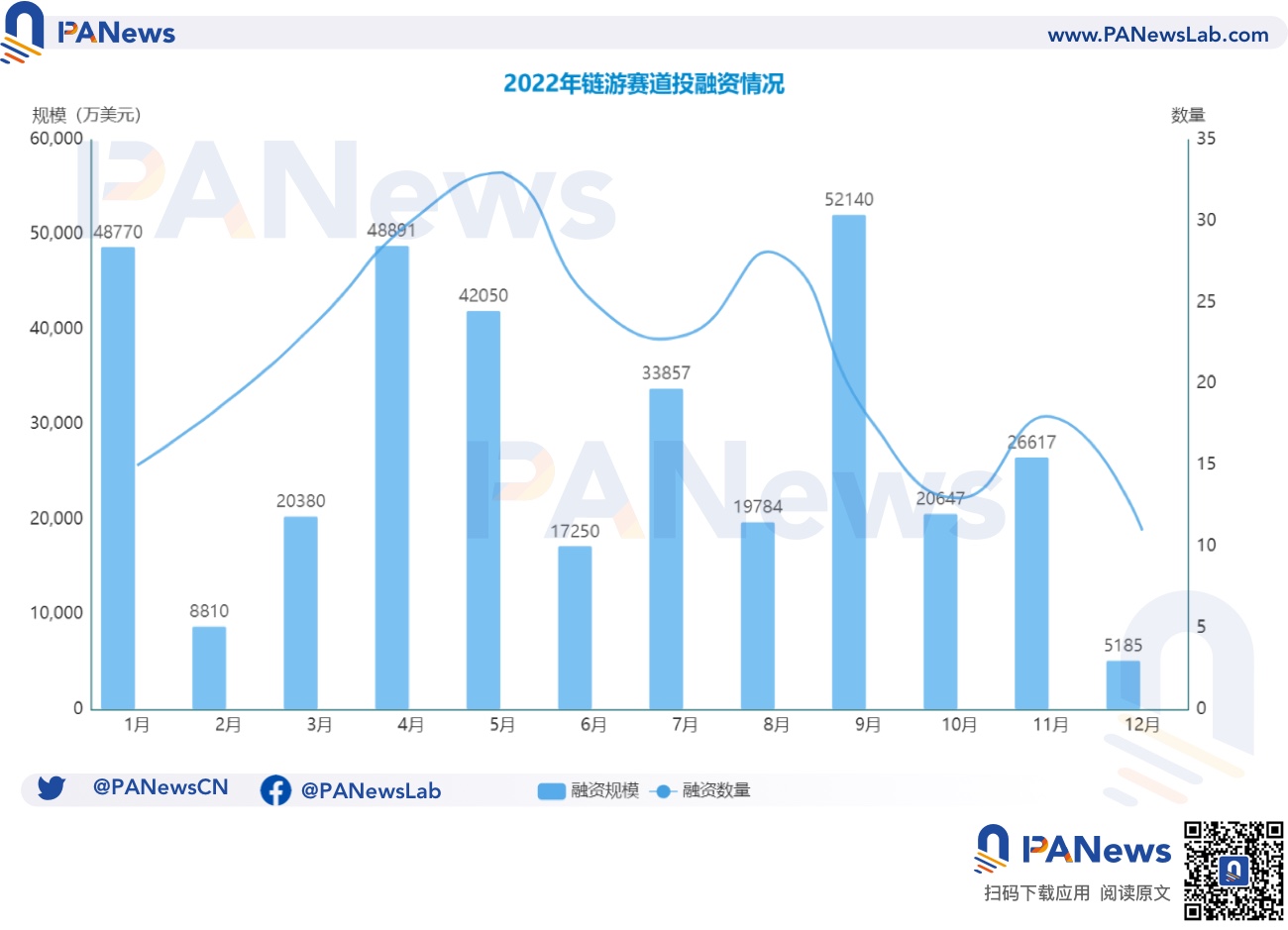 2022年投融资年报：公开融资事件1660起共348亿美元基础设施赛道最热门