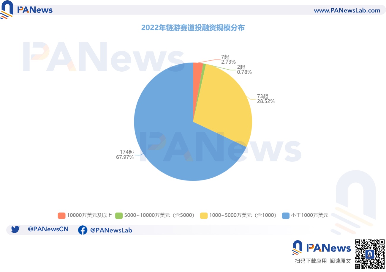 2022年投融资年报：公开融资事件1660起共348亿美元基础设施赛道最热门