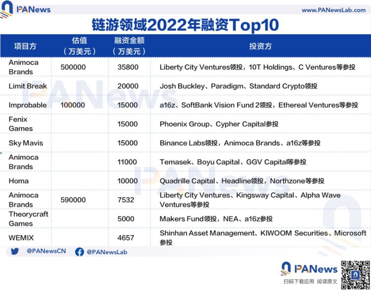 2022年投融资年报：公开融资事件1660起共348亿美元基础设施赛道最热门