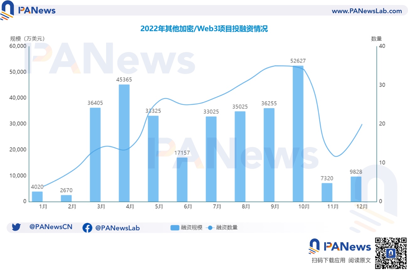 2022年投融资年报：公开融资事件1660起共348亿美元基础设施赛道最热门