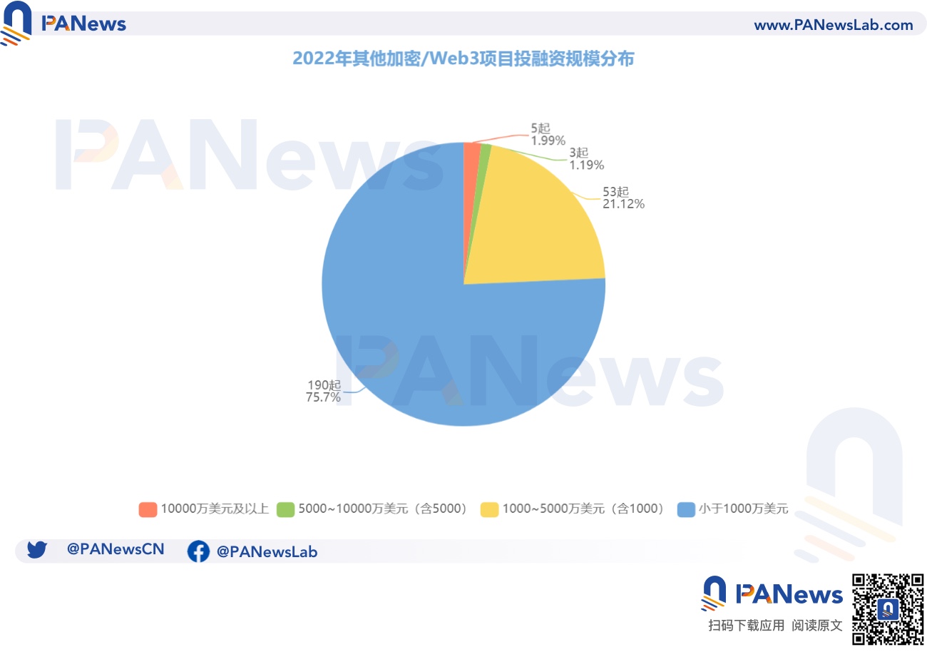 2022年投融资年报：公开融资事件1660起共348亿美元基础设施赛道最热门