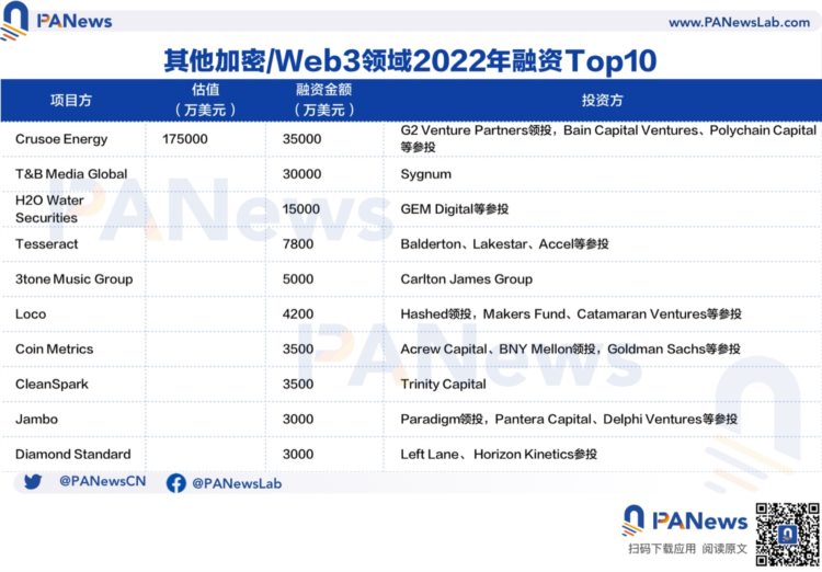 2022年投融资年报：公开融资事件1660起共348亿美元基础设施赛道最热门