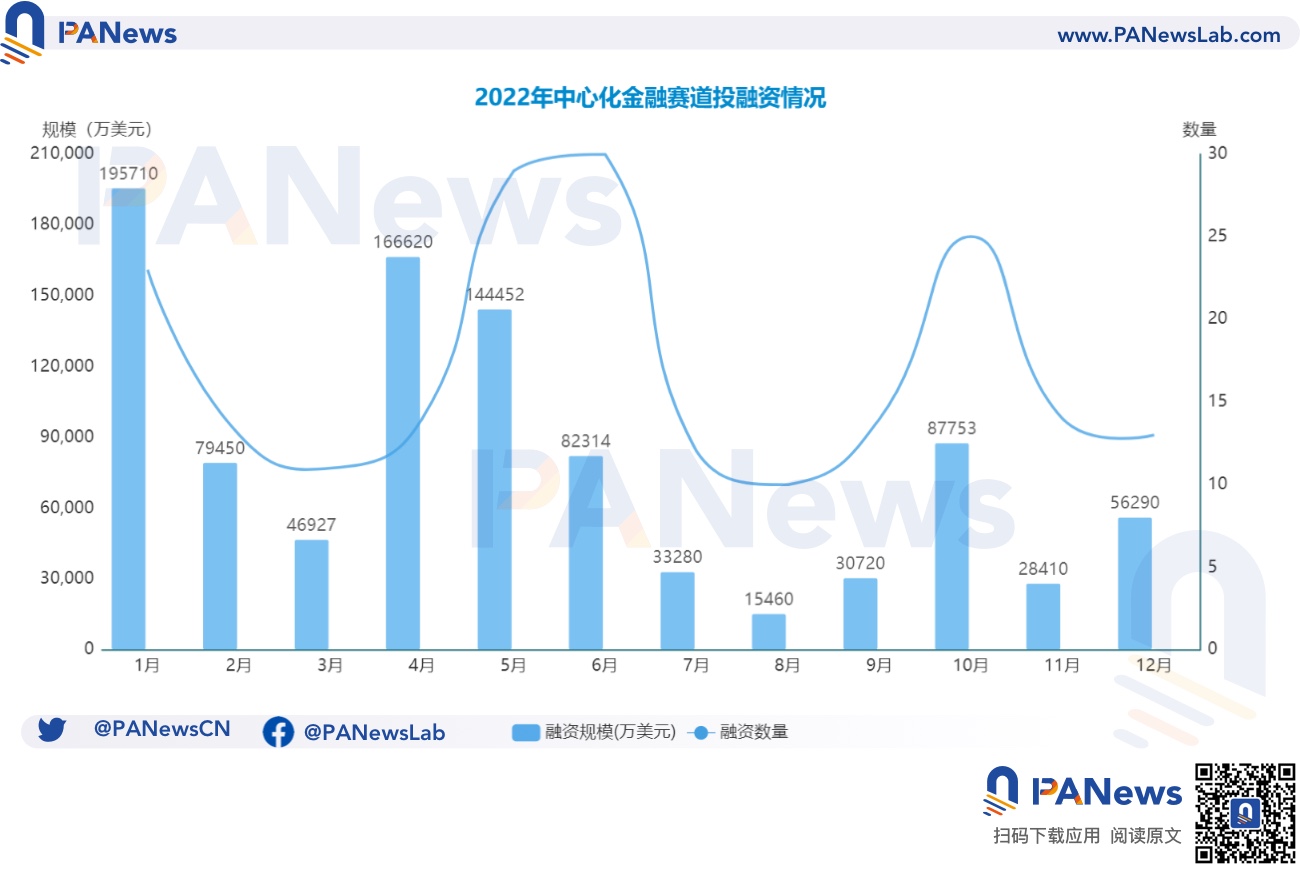 2022年投融资年报：公开融资事件1660起共348亿美元基础设施赛道最热门