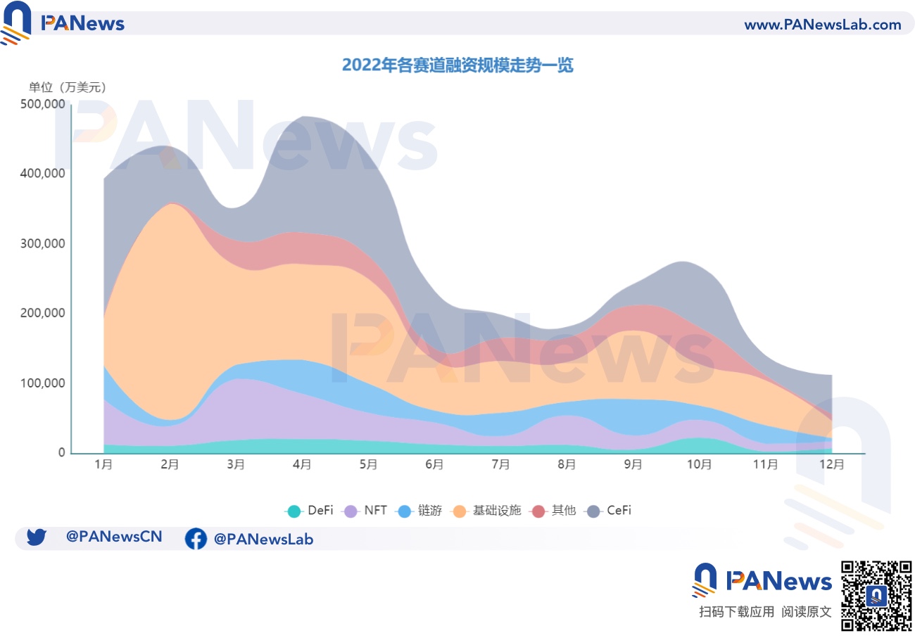 2022年投融资年报：公开融资事件1660起共348亿美元基础设施赛道最热门