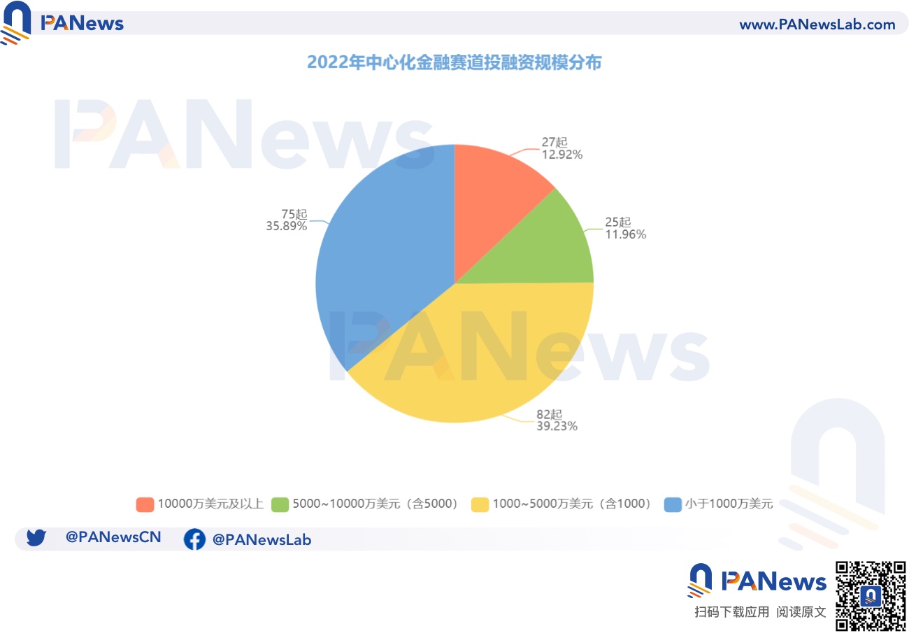 2022年投融资年报：公开融资事件1660起共348亿美元基础设施赛道最热门