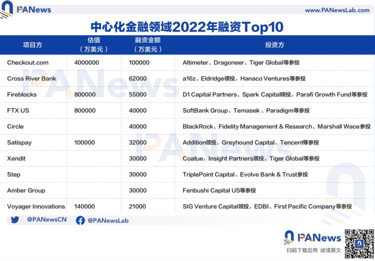 2022年投融资年报：公开融资事件1660起共348亿美元基础设施赛道最热门