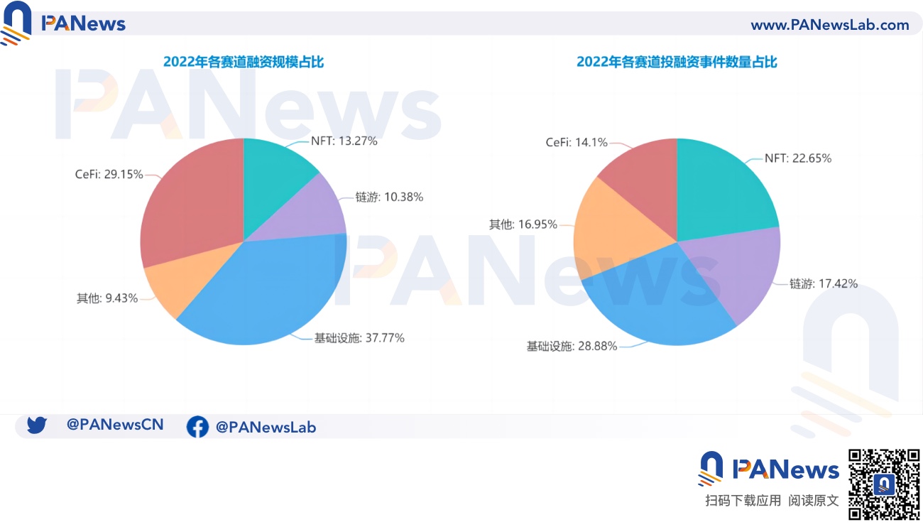 2022年投融资年报：公开融资事件1660起共348亿美元基础设施赛道最热门