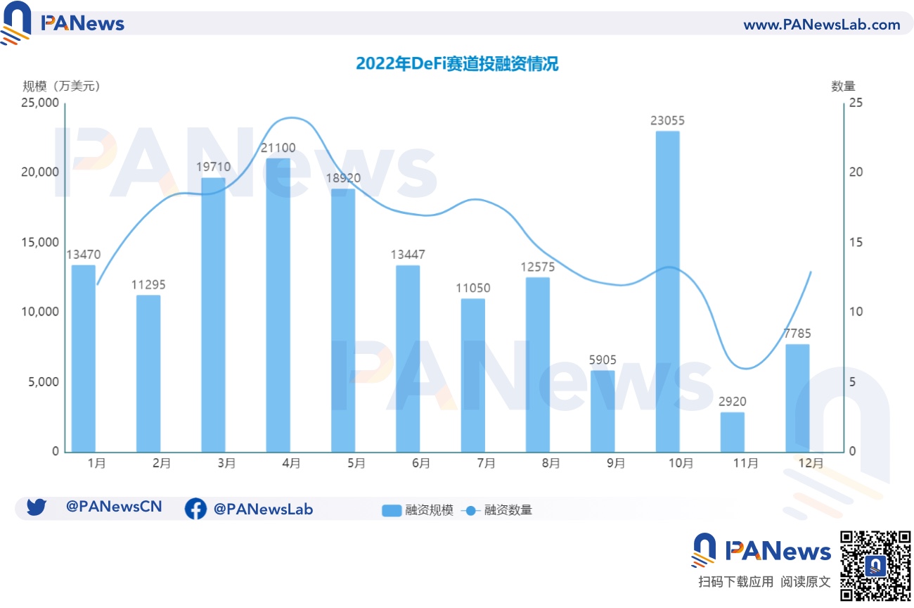 2022年投融资年报：公开融资事件1660起共348亿美元基础设施赛道最热门