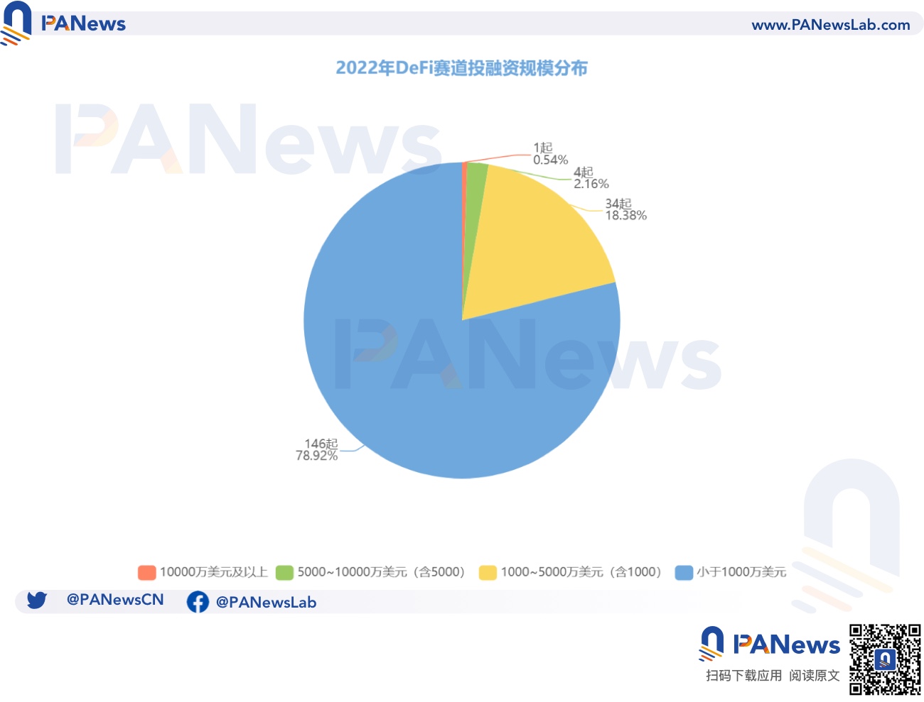 2022年投融资年报：公开融资事件1660起共348亿美元基础设施赛道最热门