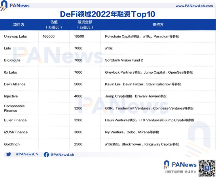 2022年投融资年报：公开融资事件1660起共348亿美元基础设施赛道最热门