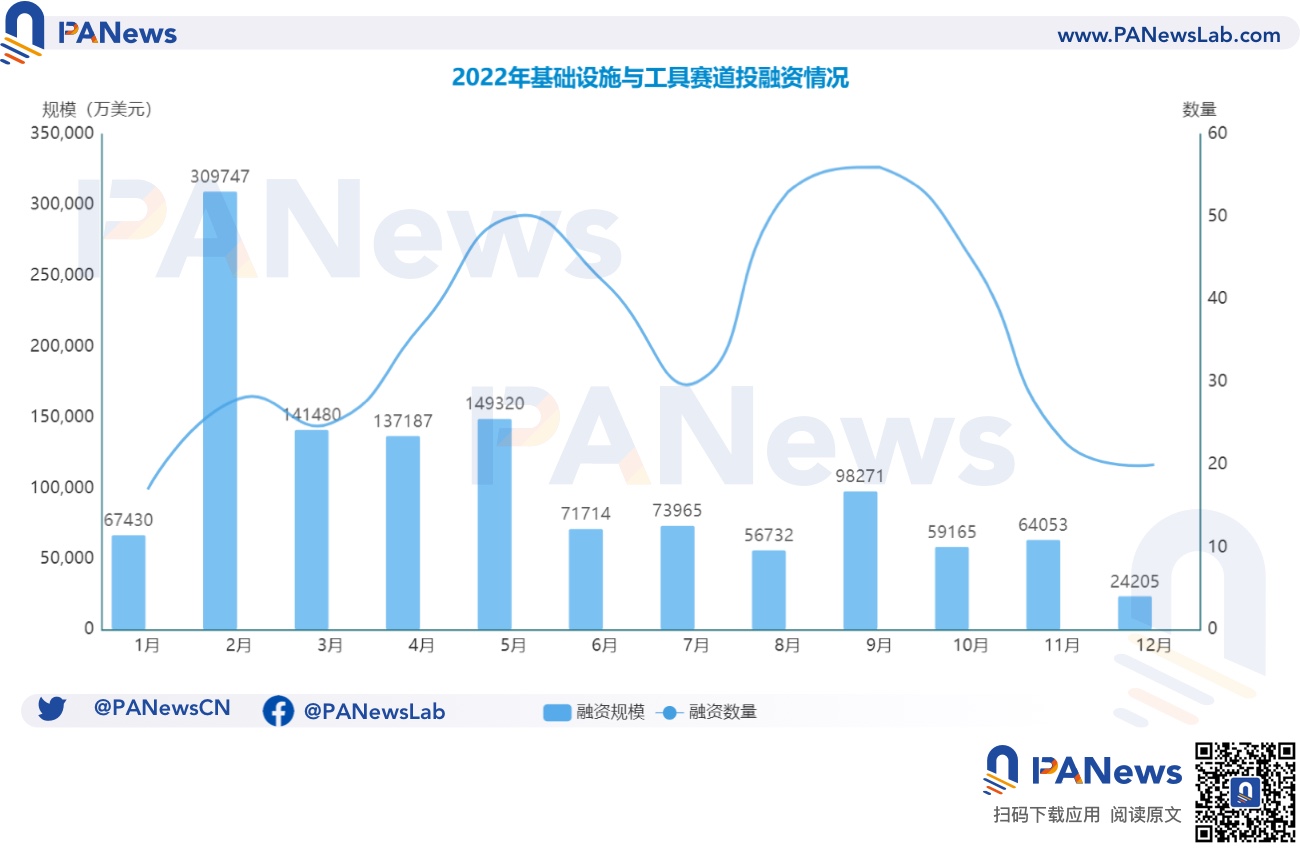 2022年投融资年报：公开融资事件1660起共348亿美元基础设施赛道最热门