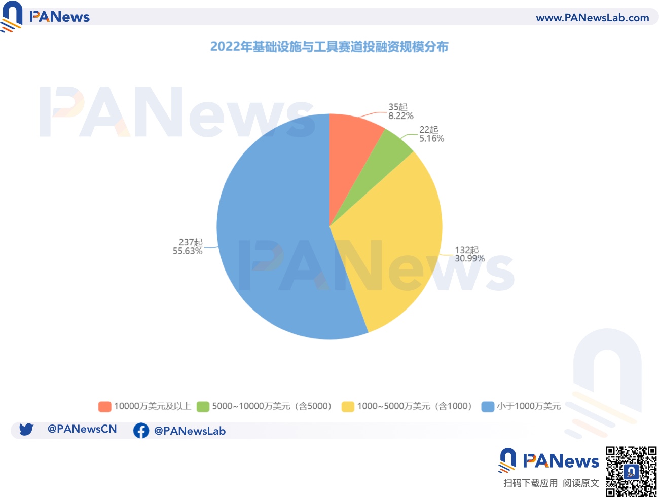 2022年投融资年报：公开融资事件1660起共348亿美元基础设施赛道最热门