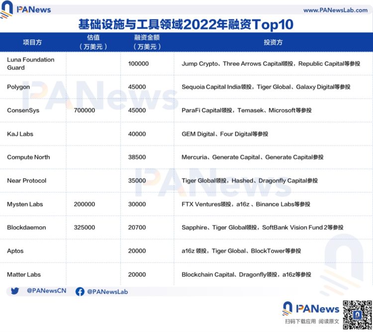 2022年投融资年报：公开融资事件1660起共348亿美元基础设施赛道最热门