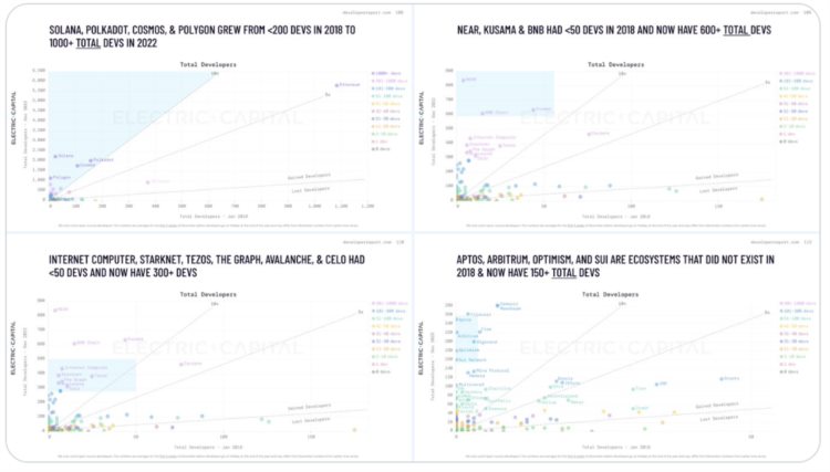 2022年Web3开发者报告：新人开发者数创新高；DeFi开发者增加240%