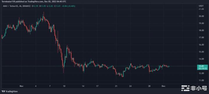AVAX价格分析：多头测试13.00美元阻力位