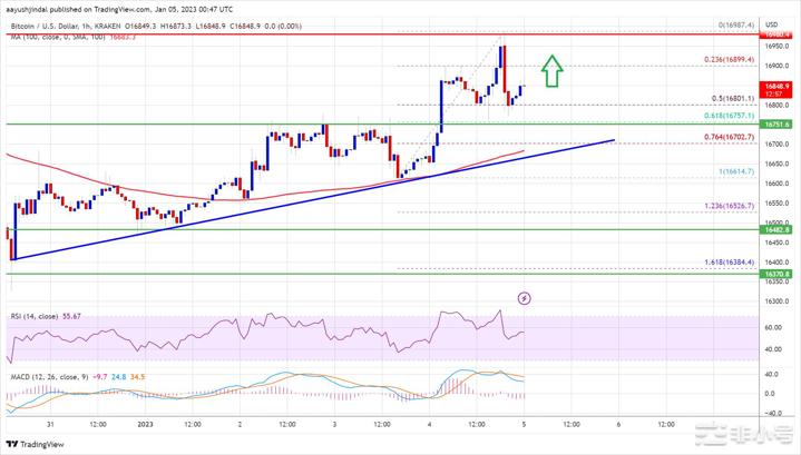 比特币(BTC0价格跃升至17,000美元并发出看涨延续信号