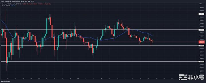 ETH再次迅速拒绝1300美元的支撑准备好走高了吗？以太坊价格分析今天看涨ETH/USD