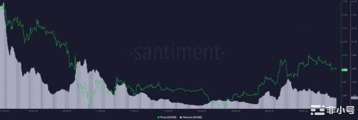 狗狗币飙升是比特币坏消息的先兆吗？在过去的几周里狗狗币(DOGE)的市值从79.3亿美