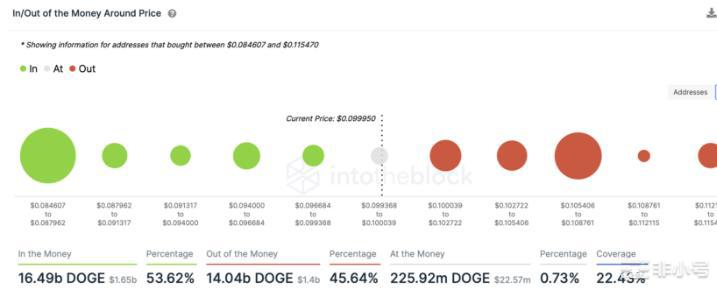 狗狗币飙升是比特币坏消息的先兆吗？在过去的几周里狗狗币(DOGE)的市值从79.3亿美