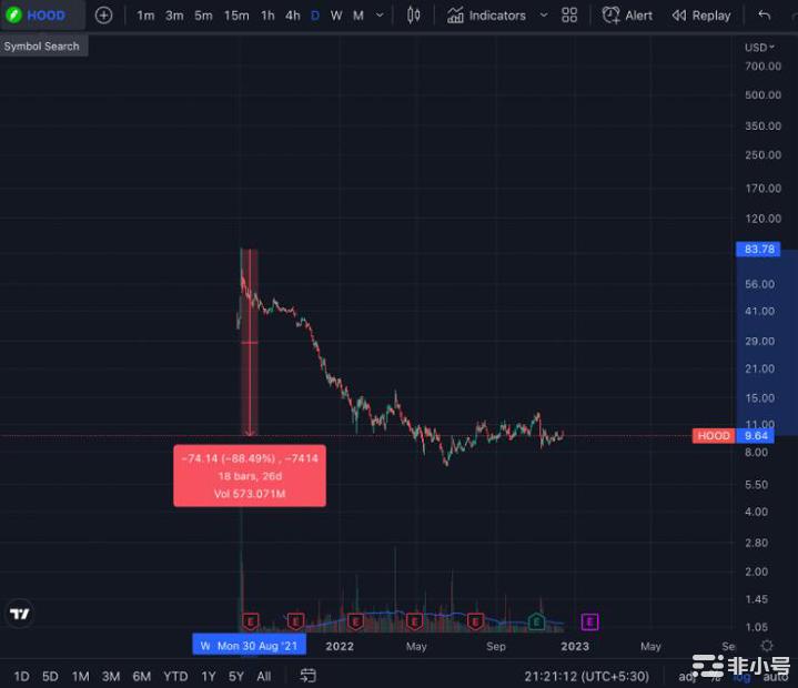 花旗集团表示Robinhood可能是FTX崩溃的最新受害者