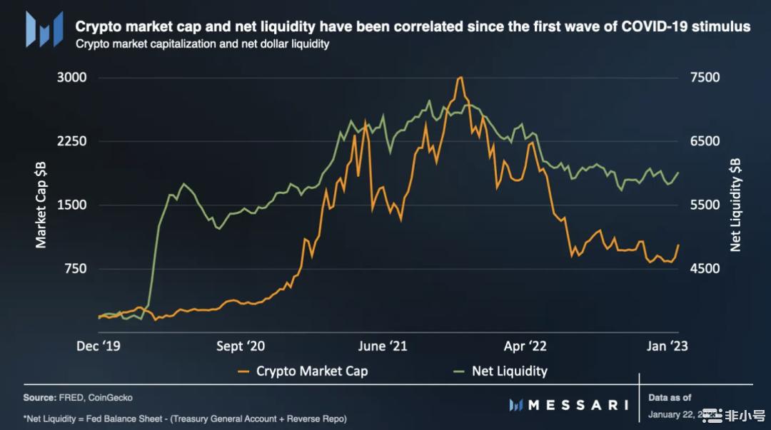 Messari：2023美元流动性预测及未来市场展望