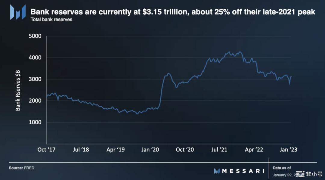 Messari：2023美元流动性预测及未来市场展望