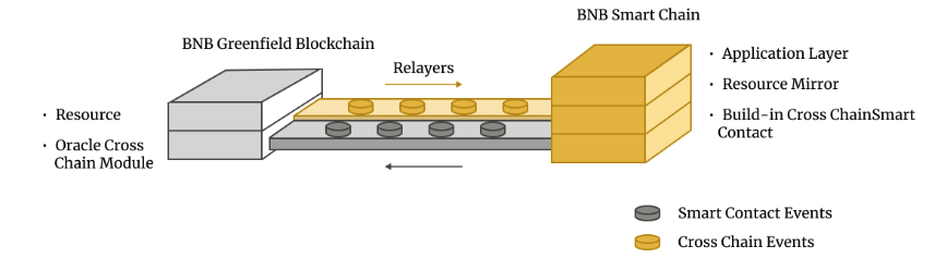 BNBGreenfield：不止于存储链更是对去币安中心化生态的新一轮探索