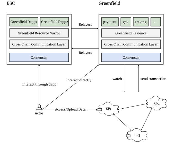 BNBGreenfield：不止于存储链更是对去币安中心化生态的新一轮探索