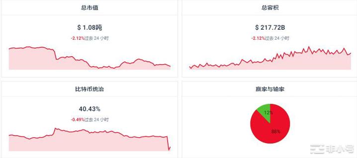 AGIX上涨29.47%！今日加密市场行情如何？