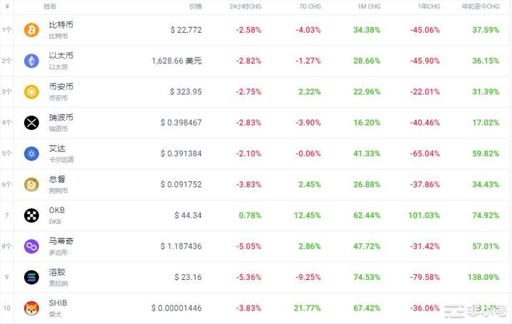 AGIX上涨29.47%！今日加密市场行情如何？