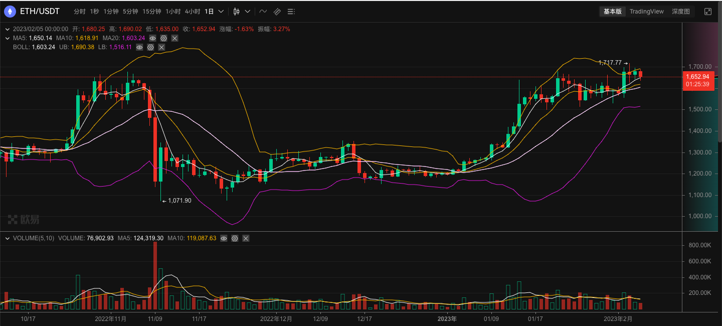 ETH周报|首个公共提款测试网Zhejiang已于2月1日启动；调查报告显示以太坊看涨情绪超过比