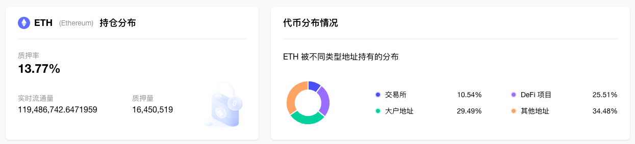 ETH周报|首个公共提款测试网Zhejiang已于2月1日启动；调查报告显示以太坊看涨情绪超过比