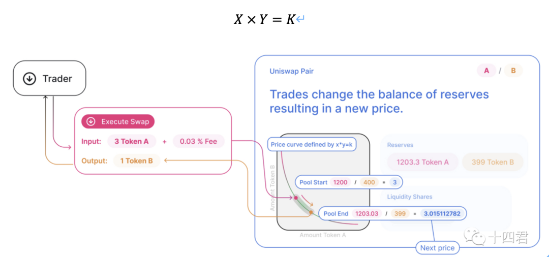 解读Dex中的无常损失：原理机制公式推导