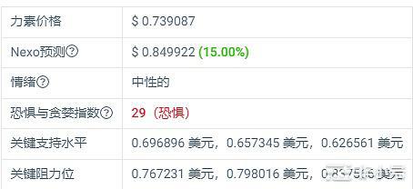 Nexo预计到2023.1.10达到0.849922美元