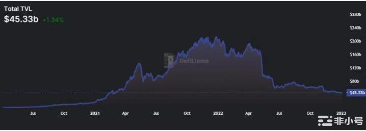 DeFiTVL在触及两年低点后努力复苏