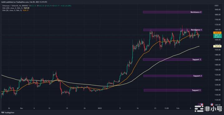 以太坊（ETH）本周面临震荡能否突破阻力1？