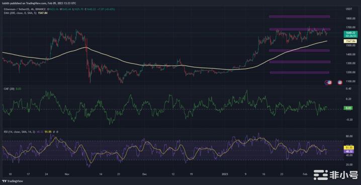 以太坊（ETH）本周面临震荡能否突破阻力1？