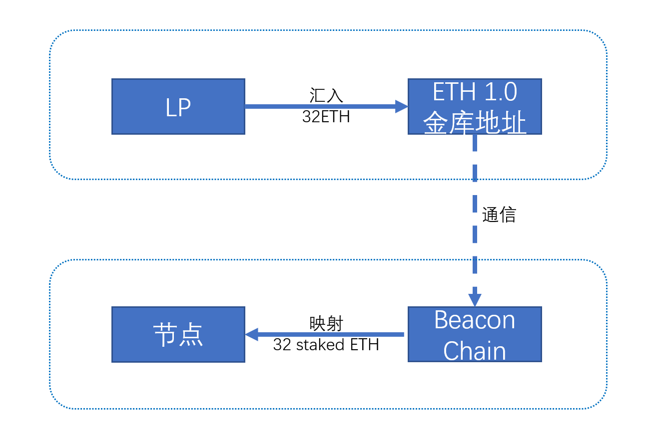 从Staking聊起4种掌控以太坊网络的方式