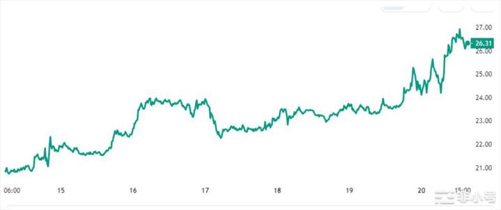 Solana又涨了12%但它能颠覆狗狗币的市值吗？