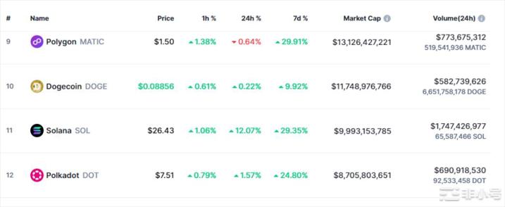 Solana又涨了12%但它能颠覆狗狗币的市值吗？