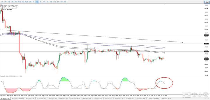以太坊行情分析（2022-12-30）