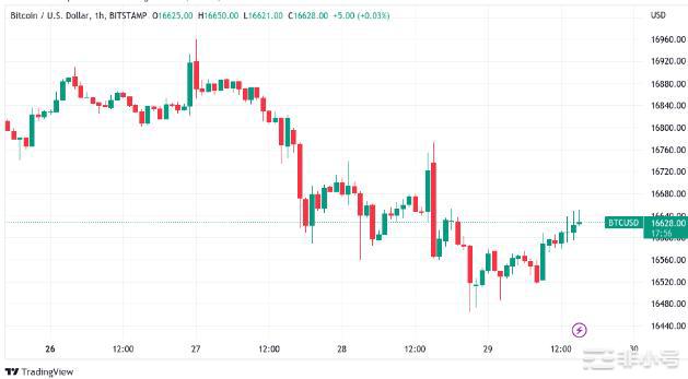 BTC价格保持在1.65万美元但融资利率增加了新低的风险