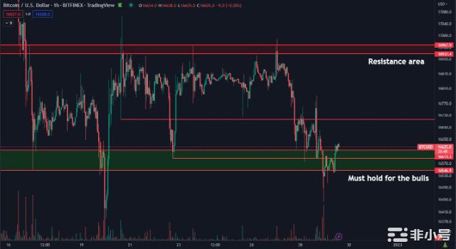 BTC价格保持在1.65万美元但融资利率增加了新低的风险