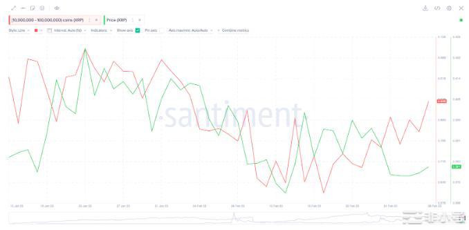 XRP价格显示看涨信号：加密鲸鱼会触发三月反弹吗？