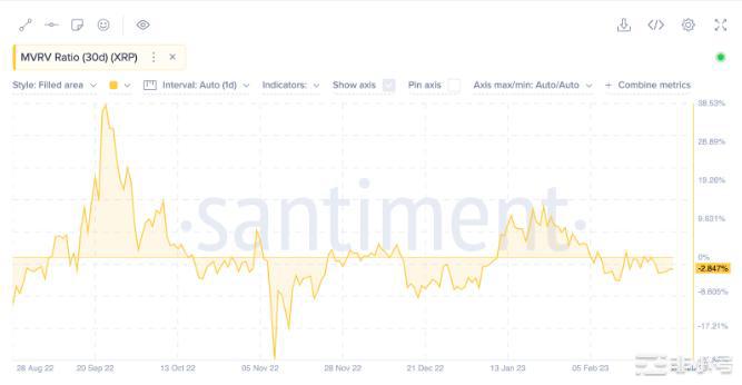 XRP价格显示看涨信号：加密鲸鱼会触发三月反弹吗？